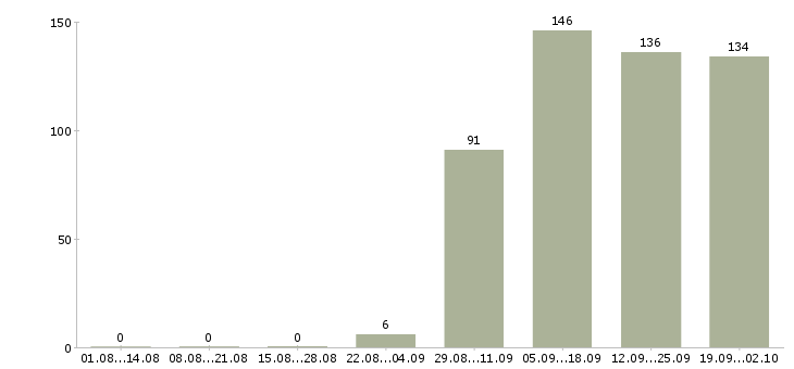 Работа помощник руководителя продаж в Перми - Число вакансий в Перми по специальности помощник руководителя продаж за 2 месяца