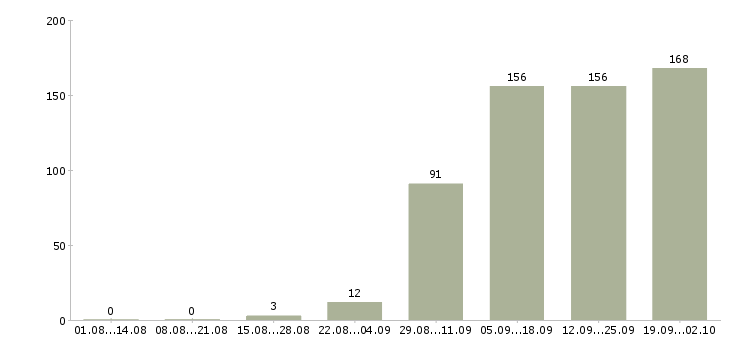 Работа продавец кассир в Перми - Число вакансий в Перми по специальности продавец кассир за 2 месяца