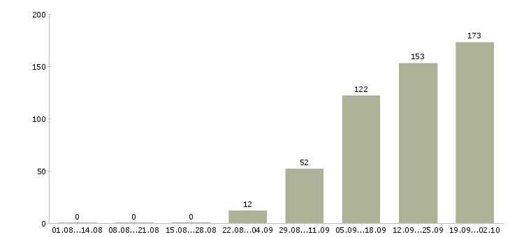 Работа продажа техники в Саратове - Число вакансий в Саратове по специальности продажа техники за 2 месяца