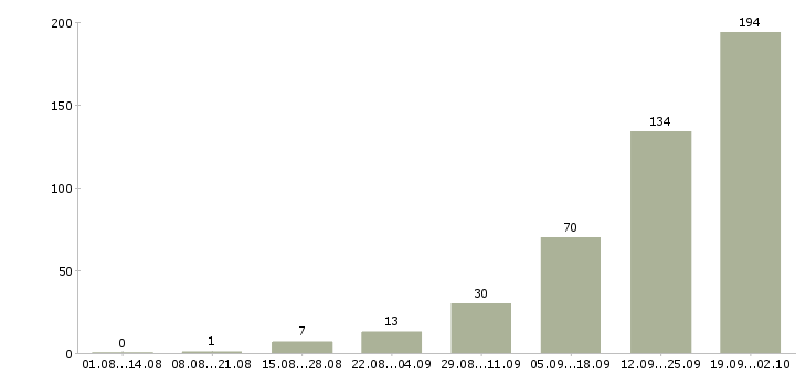 Работа менеджер по качеству в Сочи - Число вакансий в Сочи по специальности менеджер по качеству за 2 месяца