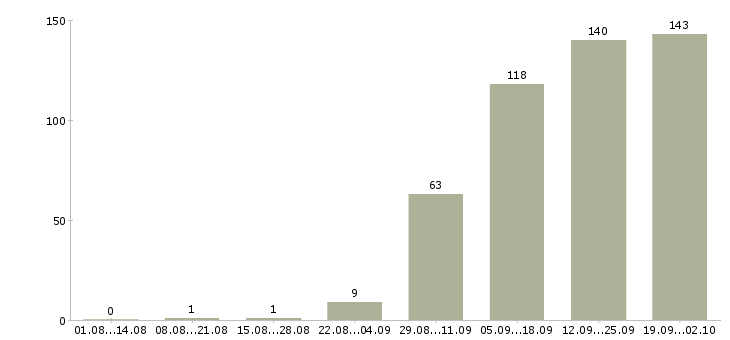 Работа для активных и ответственных в Уфе - Число вакансий в Уфе по специальности для активных и ответственных за 2 месяца