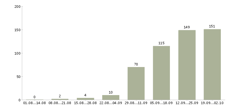 Работа менеджер по активному поиску клиентов в Уфе - Число вакансий в Уфе по специальности менеджер по активному поиску клиентов за 2 месяца