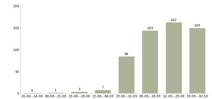 Работа консультант на пк в Челябинске - Число вакансий в Челябинске по специальности консультант на пк за 2 месяца