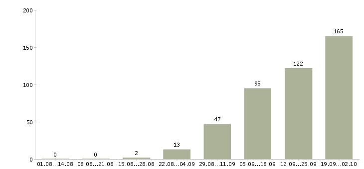 Работа тренинг менеджер в Челябинске - Число вакансий в Челябинске по специальности тренинг менеджер за 2 месяца