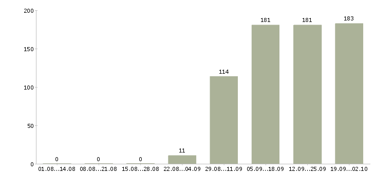 Работа директор руководитель в Ярославле - Число вакансий в Ярославле по специальности директор руководитель за 2 месяца