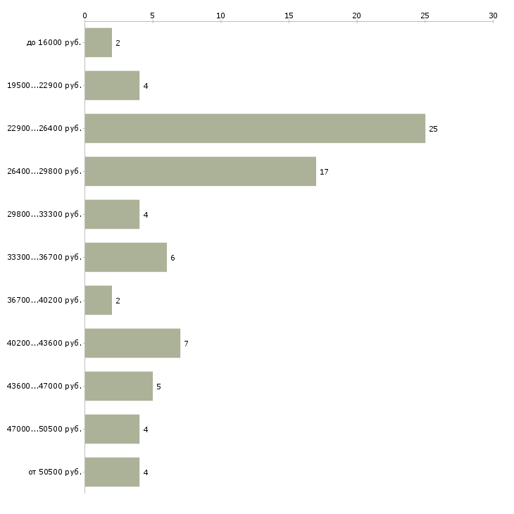 Найти работу грузчик экспедитор Марий эл - График распределения вакансий «грузчик экспедитор» по зарплате
