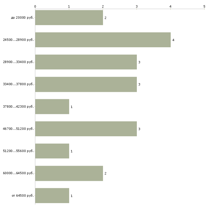 Найти работу менеджер по транспортной логистике в Москве - График распределения вакансий «менеджер по транспортной логистике» по зарплате