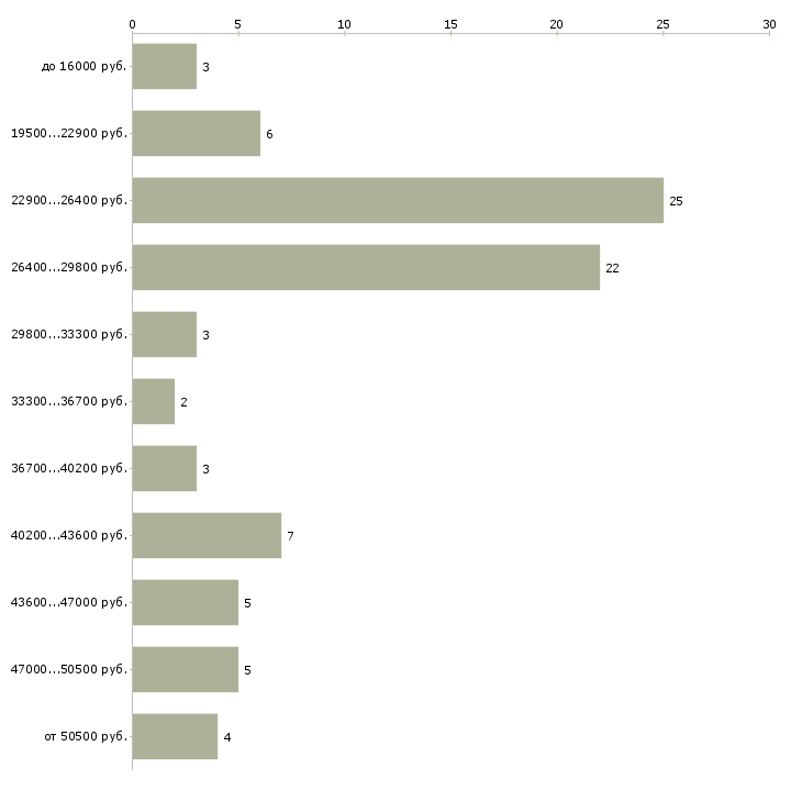 Найти работу помощник начальника в Кургане - График распределения вакансий «помощник начальника» по зарплате