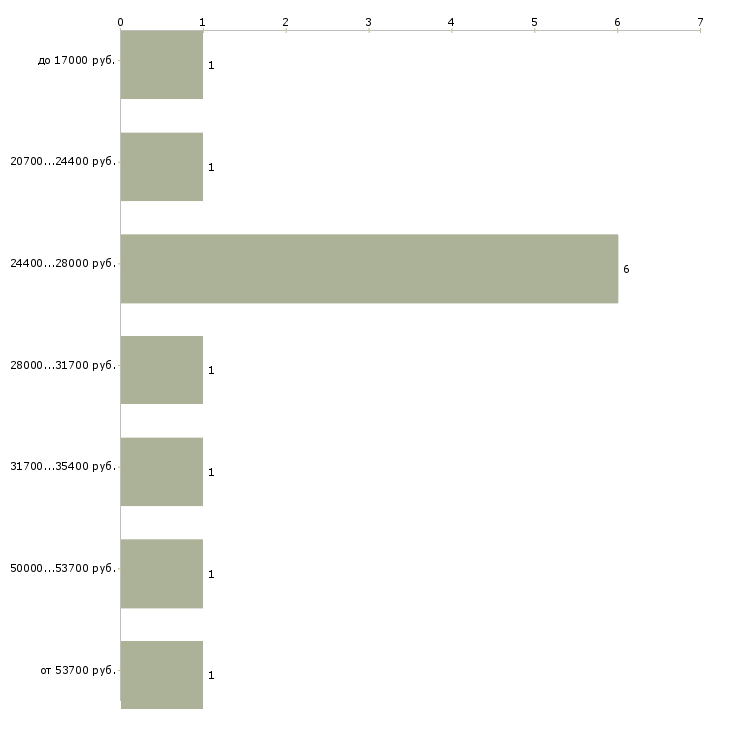 Найти работу редактор текстов в Москве - График распределения вакансий «редактор текстов» по зарплате