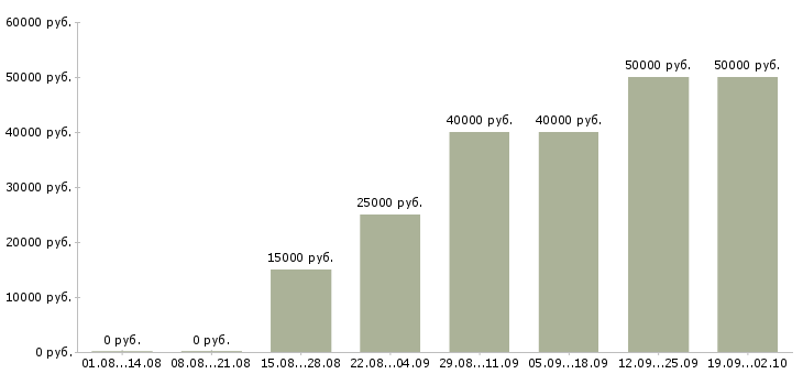 Вакансии агент по продажам недвижимости Санкт-петербург - Медиана зарплат агент по продажам недвижимости Санкт-петербург за 2 месяца
