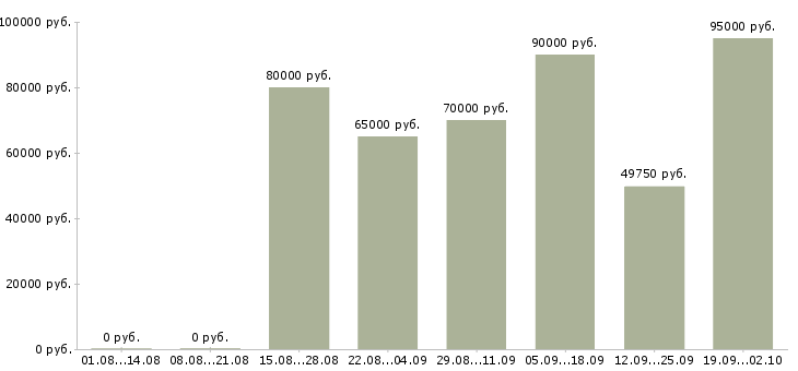 Вакансии агент по продаже недвижимости в Сочи - Медиана зарплат агент по продаже недвижимости в Сочи за 2 месяца