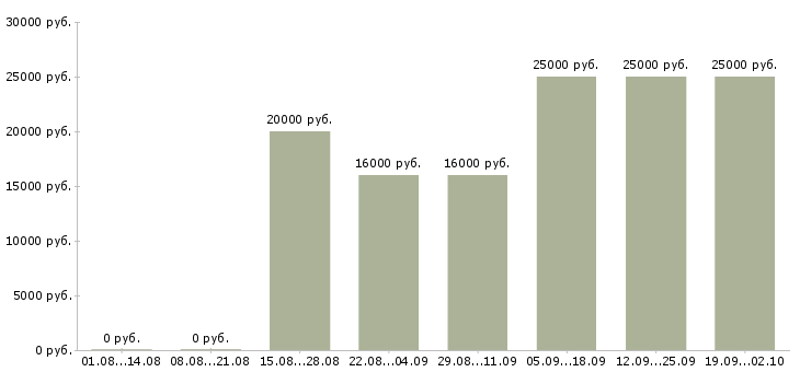 Вакансии администратор без опыта работы Татарстан - Медиана зарплат администратор без опыта работы Татарстан за 2 месяца