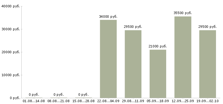 Вакансии администратор менеджер в офис в Брянске - Медиана зарплат администратор менеджер в офис в Брянске за 2 месяца