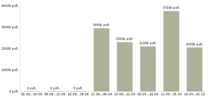 Вакансии администратор менеджер в офис в Калуге - Медиана зарплат администратор менеджер в офис в Калуге за 2 месяца