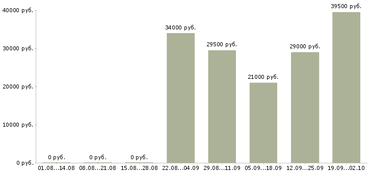 Вакансии администратор менеджер в офис в Смоленске - Медиана зарплат администратор менеджер в офис в Смоленске за 2 месяца