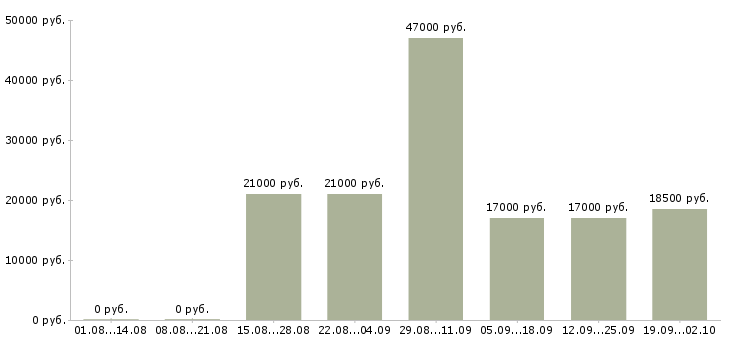 Вакансии администратор продаж в Чебоксарах - Медиана зарплат администратор продаж в Чебоксарах за 2 месяца