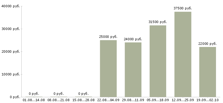 Вакансии водитель менеджер в Балаково - Медиана зарплат водитель менеджер в Балаково за 2 месяца