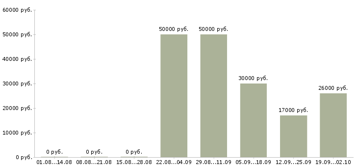 Вакансии водитель на автомобиле в Новосибирске - Медиана зарплат водитель на автомобиле в Новосибирске за 2 месяца