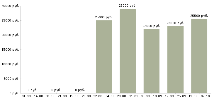 Вакансии грузчик в офис в Мурманске - Медиана зарплат грузчик в офис в Мурманске за 2 месяца