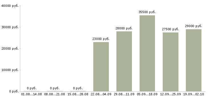 Вакансии грузчик экспедитор Марий эл - Медиана зарплат грузчик экспедитор Марий эл за 2 месяца