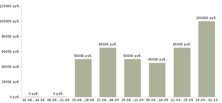 Вакансии директор департамента продаж в Москве - Медиана зарплат директор департамента продаж в Москве за 2 месяца