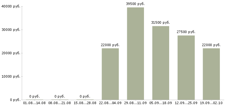 Вакансии директор офиса в Саратове - Медиана зарплат директор офиса в Саратове за 2 месяца