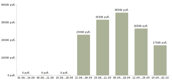 Вакансии заведующий складом в Брянске - Медиана зарплат заведующий складом в Брянске за 2 месяца