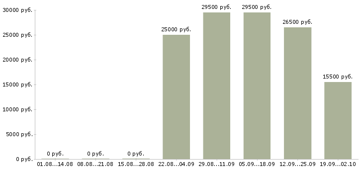 Вакансии кладовщик в офис в Владивостоке - Медиана зарплат кладовщик в офис в Владивостоке за 2 месяца
