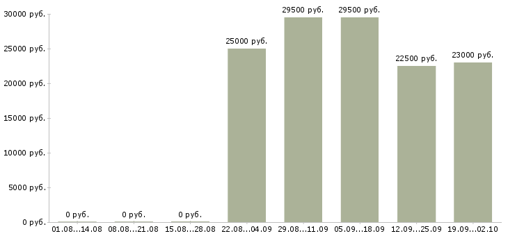 Вакансии кладовщик в офис в Владимире - Медиана зарплат кладовщик в офис в Владимире за 2 месяца