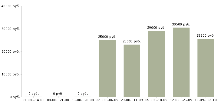 Вакансии консультант в офисе в Брянске - Медиана зарплат консультант в офисе в Брянске за 2 месяца