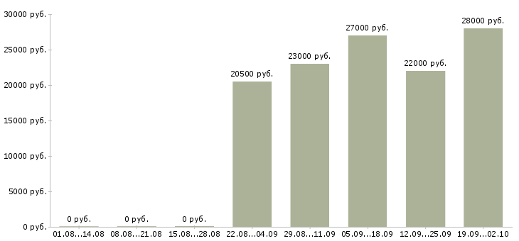 Вакансии консультант в офисе в Мурманске - Медиана зарплат консультант в офисе в Мурманске за 2 месяца