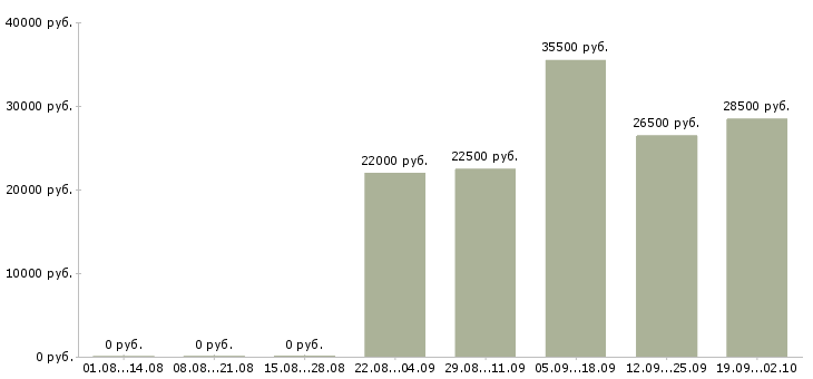 Вакансии контролер охранник в Кургане - Медиана зарплат контролер охранник в Кургане за 2 месяца