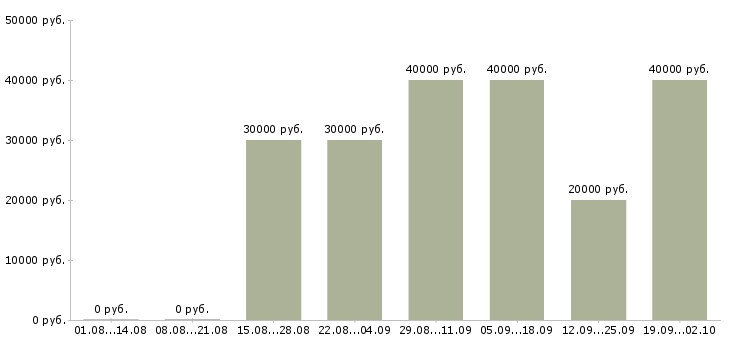 Вакансии корпоративный менеджер в Туле - Медиана зарплат корпоративный менеджер в Туле за 2 месяца