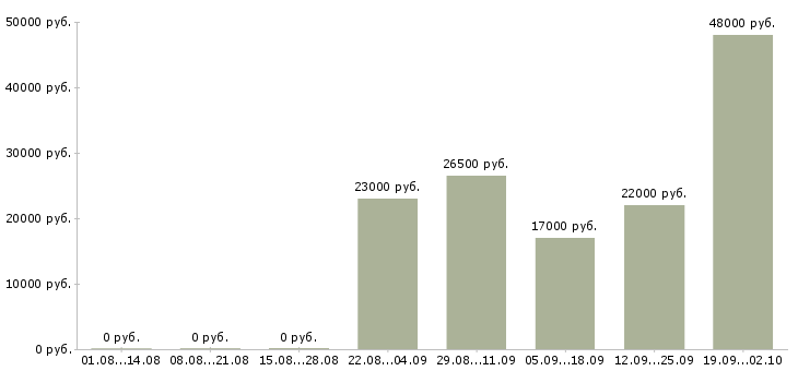 Вакансии курьеры в Тюмени - Медиана зарплат курьеры в Тюмени за 2 месяца