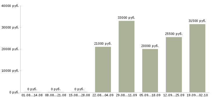 Вакансии менеджер в отдел по продажам в Саратове - Медиана зарплат менеджер в отдел по продажам в Саратове за 2 месяца