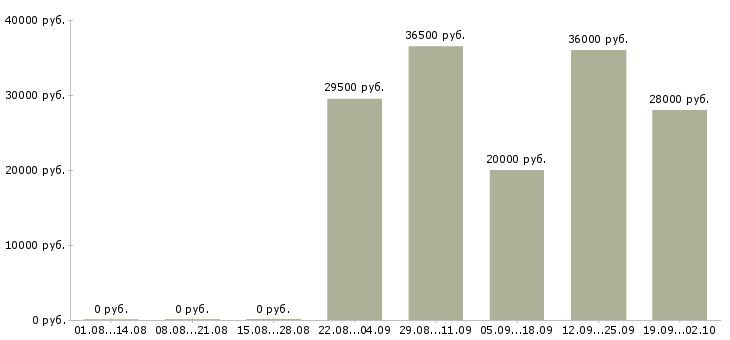 Вакансии менеджер в офис продаж в Тамбове - Медиана зарплат менеджер в офис продаж в Тамбове за 2 месяца
