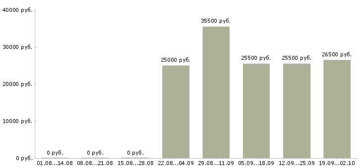 Вакансии менеджер в торговый отдел в Саранске - Медиана зарплат менеджер в торговый отдел в Саранске за 2 месяца