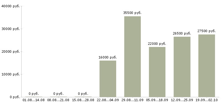 Вакансии менеджер в торговый отдел в Туле - Медиана зарплат менеджер в торговый отдел в Туле за 2 месяца