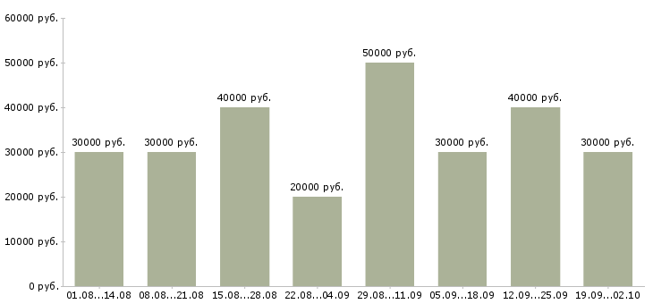 Вакансии менеджер категории Татарстан - Медиана зарплат менеджер категории Татарстан за 2 месяца