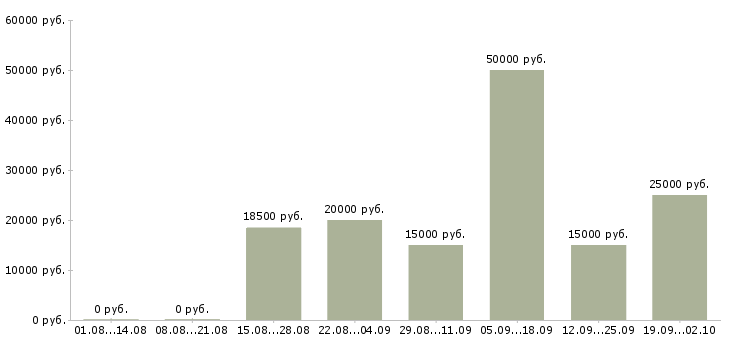 Вакансии менеджер магазинов в Челябинске - Медиана зарплат менеджер магазинов в Челябинске за 2 месяца