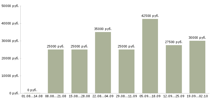 Вакансии менеджер на работу на пк в Ижевске - Медиана зарплат менеджер на работу на пк в Ижевске за 2 месяца
