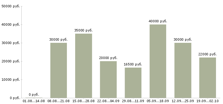 Вакансии менеджер организации в Барнауле - Медиана зарплат менеджер организации в Барнауле за 2 месяца
