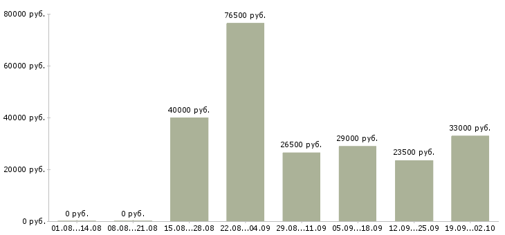 Вакансии менеджер отдела продажам в Ставрополе - Медиана зарплат менеджер отдела продажам в Ставрополе за 2 месяца