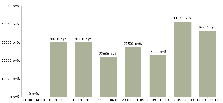 Вакансии менеджер по по продажам Нижний тагил - Медиана зарплат менеджер по по продажам Нижний тагил за 2 месяца