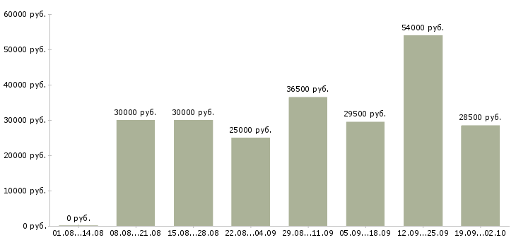 Вакансии менеджер по продажам по Нижний тагил - Медиана зарплат менеджер по продажам по Нижний тагил за 2 месяца