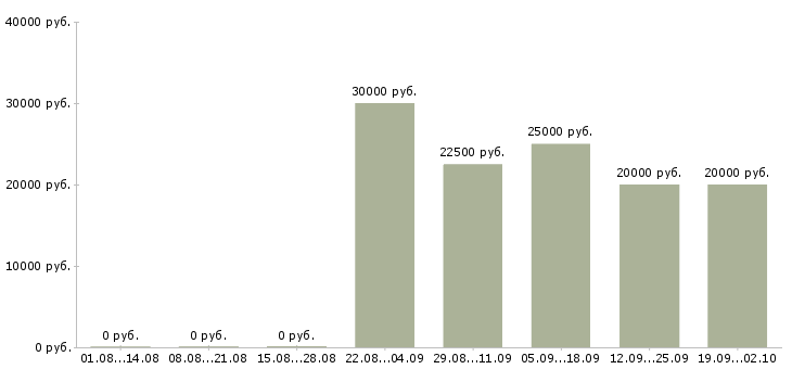Вакансии менеджер по продажам по телефону в Самаре - Медиана зарплат менеджер по продажам по телефону в Самаре за 2 месяца