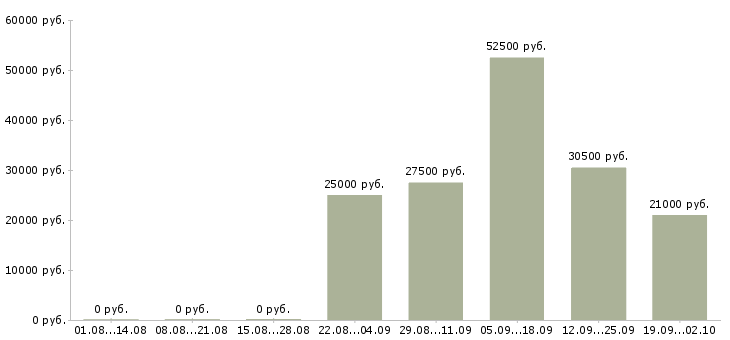 Вакансии менеджер по продажам продавец в Калуге - Медиана зарплат менеджер по продажам продавец в Калуге за 2 месяца