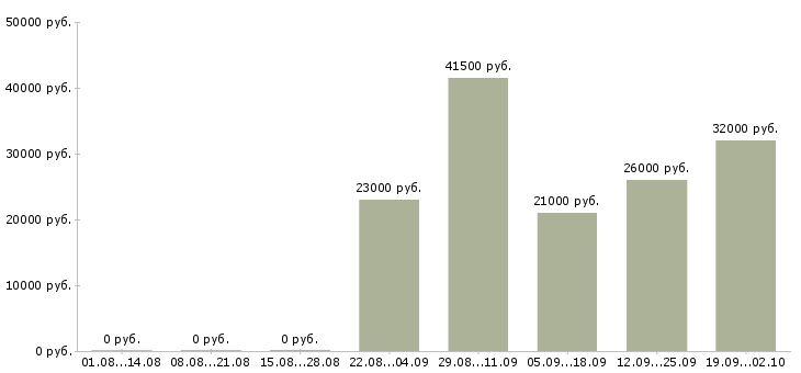 Вакансии менеджер по продажам продавец в Твери - Медиана зарплат менеджер по продажам продавец в Твери за 2 месяца