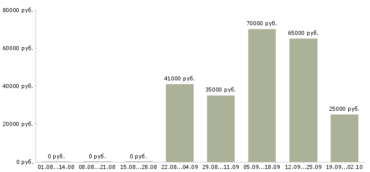 Вакансии менеджер по продажам с обучением Удмуртия - Медиана зарплат менеджер по продажам с обучением Удмуртия за 2 месяца