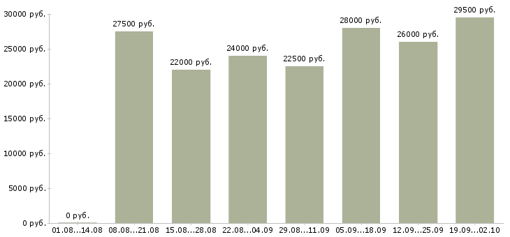 Вакансии менеджер по работе в клиентами в Новокузнецке - Медиана зарплат менеджер по работе в клиентами в Новокузнецке за 2 месяца